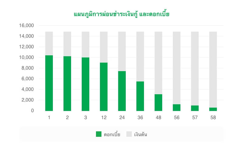 แผนภูมิแสดงการผ่อนชำระเงินกู้และดอกเบี้ย