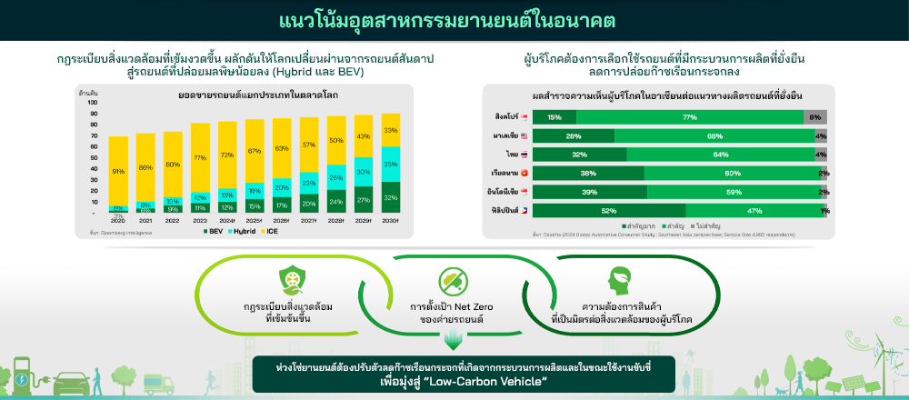 ห่วงโซ่อุตสาหกรรมยานยนต์เพื่อความยั่งยืน