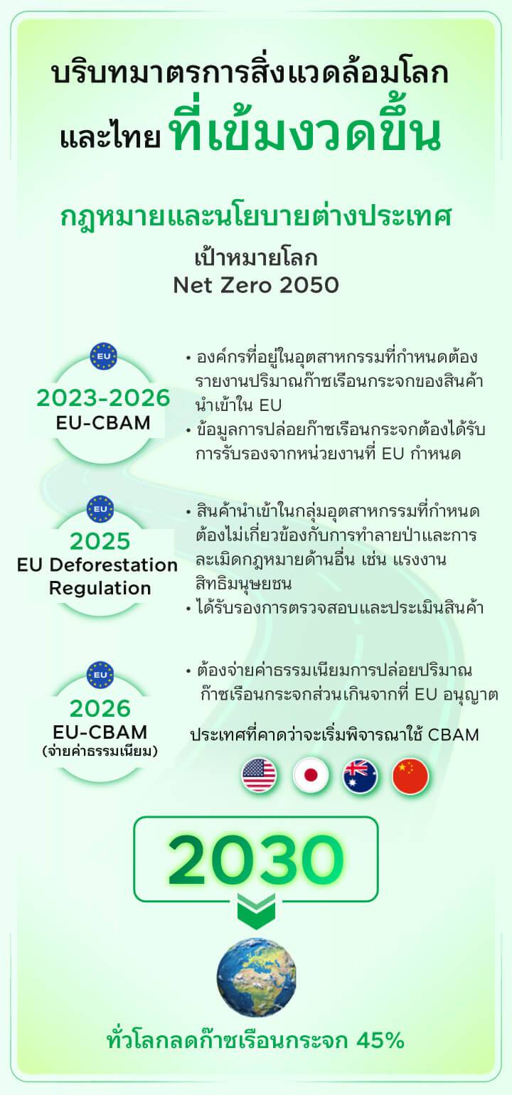 บริบทมาตรการสิ่งแวดล้อมโลกและไทยที่เข้มงวดมากขึ้น