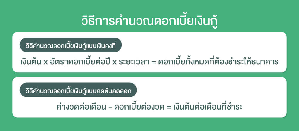 วิธีการคำนวณดอกเบี้ยเงินกู้