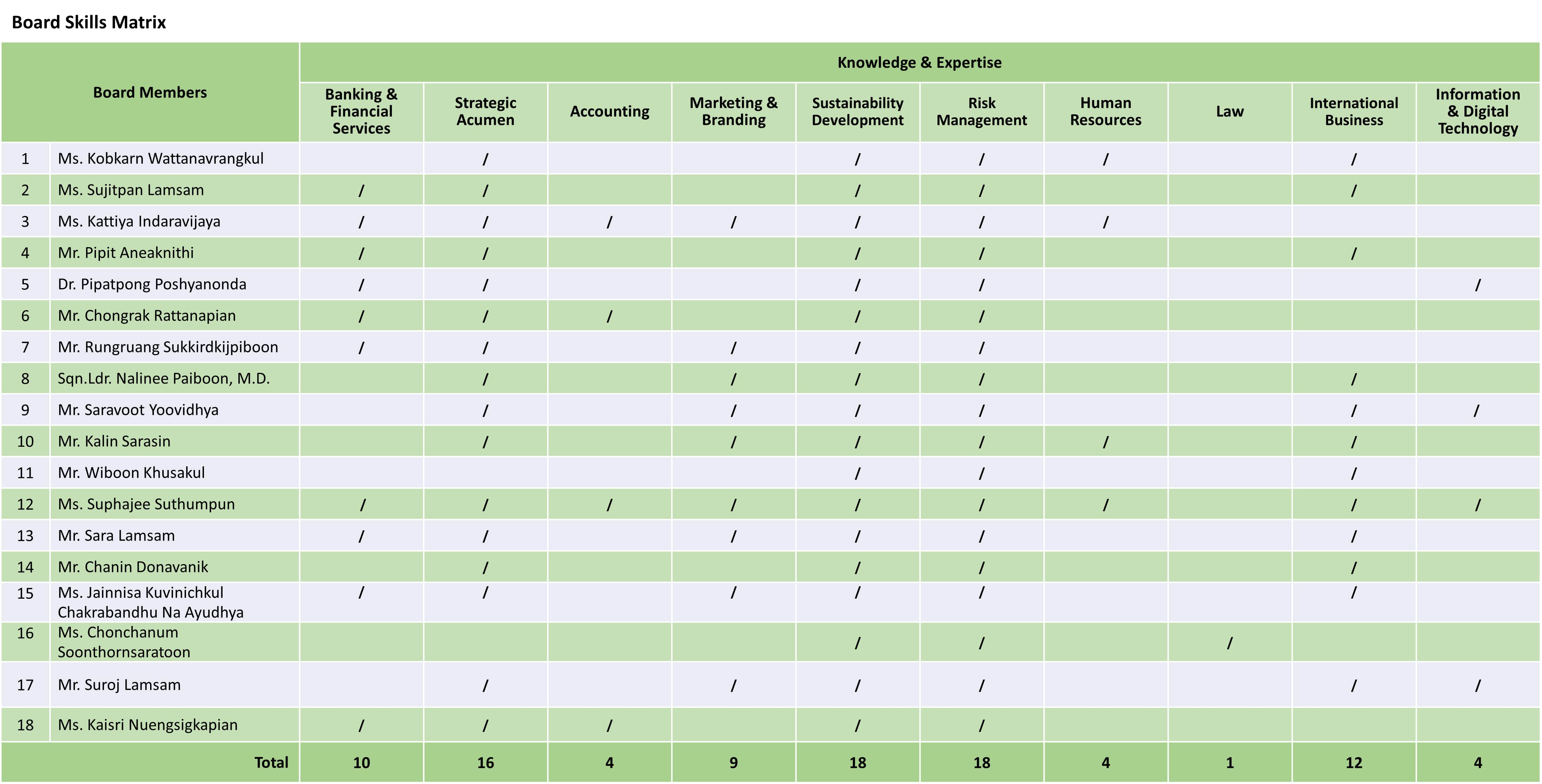 Board Skill Matrix