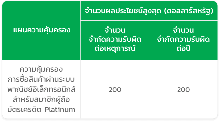 ความคุ้มครองจากประกันซื้อสินค้าออนไลน์