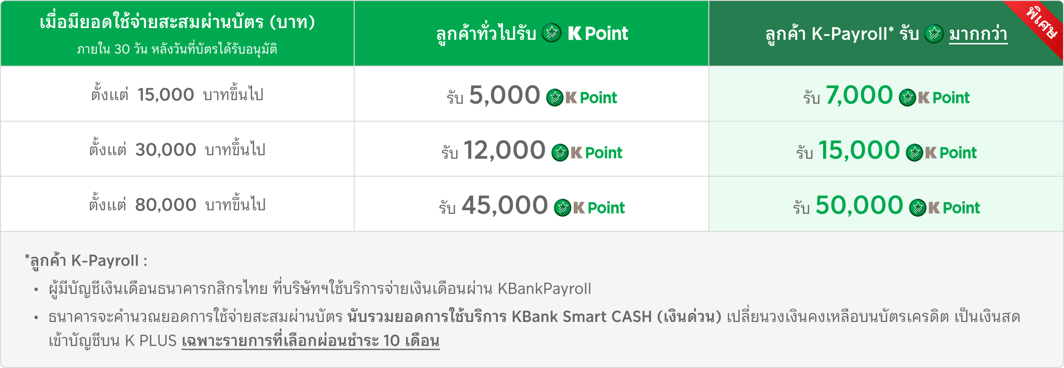 ตารางยอดใช้จ่ายสะสม และเงื่อนไขการรับ K Point