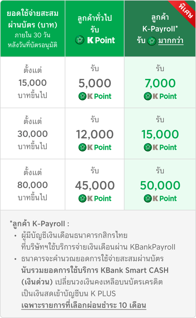 ตารางยอดใช้จ่ายสะสม และเงื่อนไขการรับ K Point