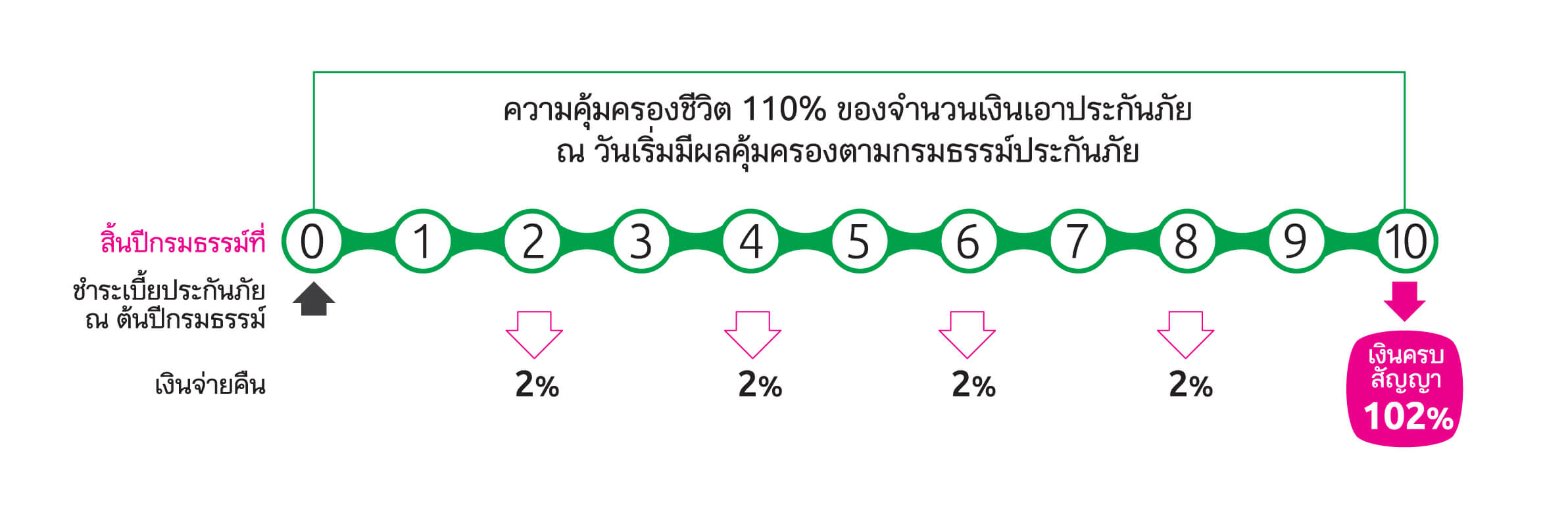 ประกันสะสมทรัพย์ ประกันออมทรัพย์รายละเอียด ผลประโยชนประกันชีวิตแบบสะสมทรัพย์ 10/1