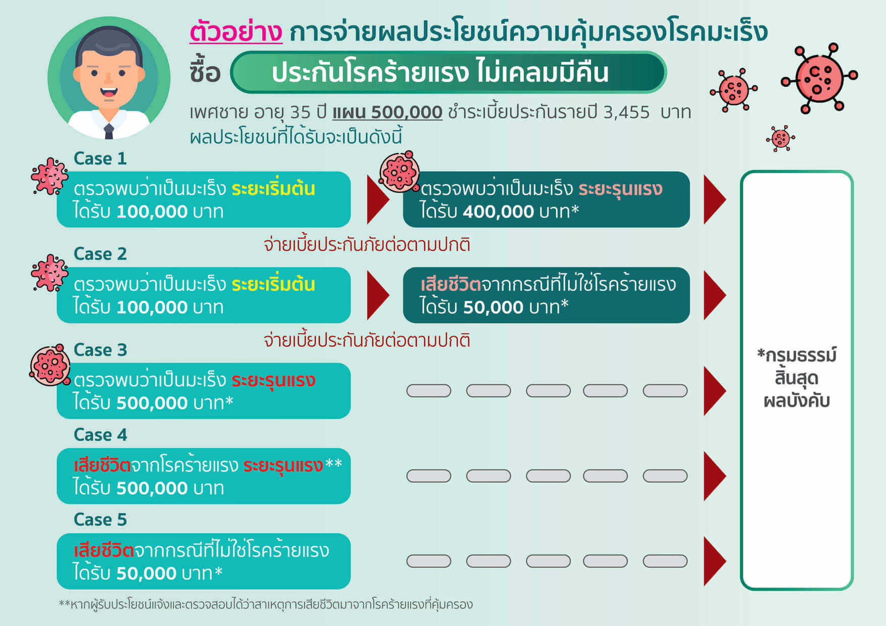 ซื้อ ประกันโรคร้ายแรง ไม่เคลมมีคืน ตัวอย่าง การจ่ายผลประโยชน์ความคุ้มครองโรคมะเร็ง