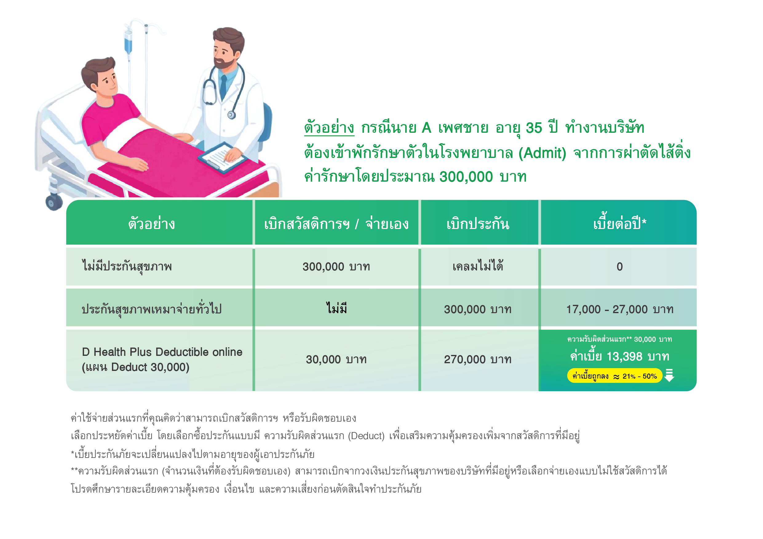 ประกันสุขภาพแบบมี Deduct ตารางตัวอย่างความคุ้มครอง 
            