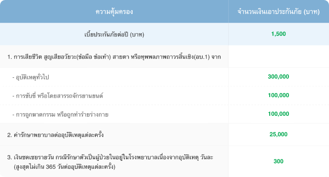 ซื้อประกันอุบัติเหตุส่วนบุคคล (P.A. Safe Pack) ตารางความคุ้มครอง