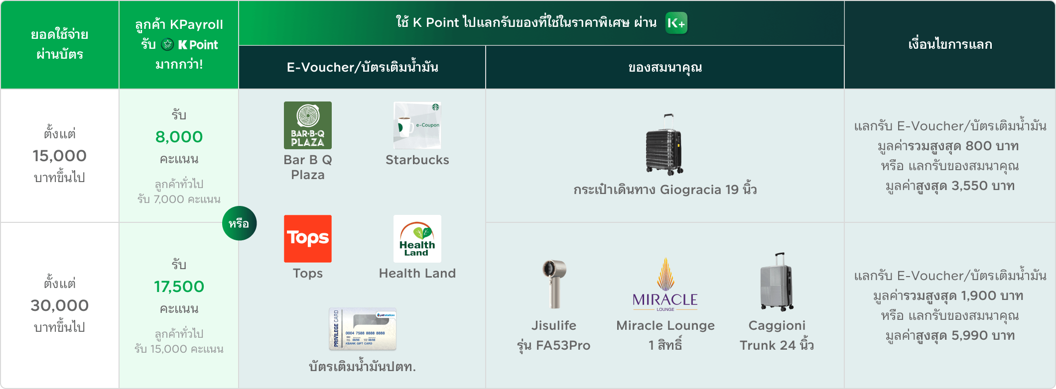 ต่อที่ 1 โปรโมชันสมัครบัตรเครดิต KBank โปรสมัครบัตรเครดิต