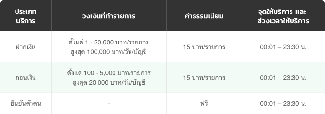 ตารางอัตราดอกเบี้ย