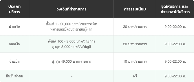 ตารางอัตราดอกเบี้ย