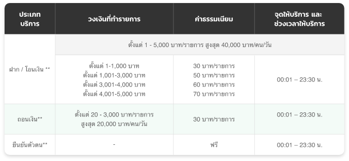 ตารางอัตราดอกเบี้ย