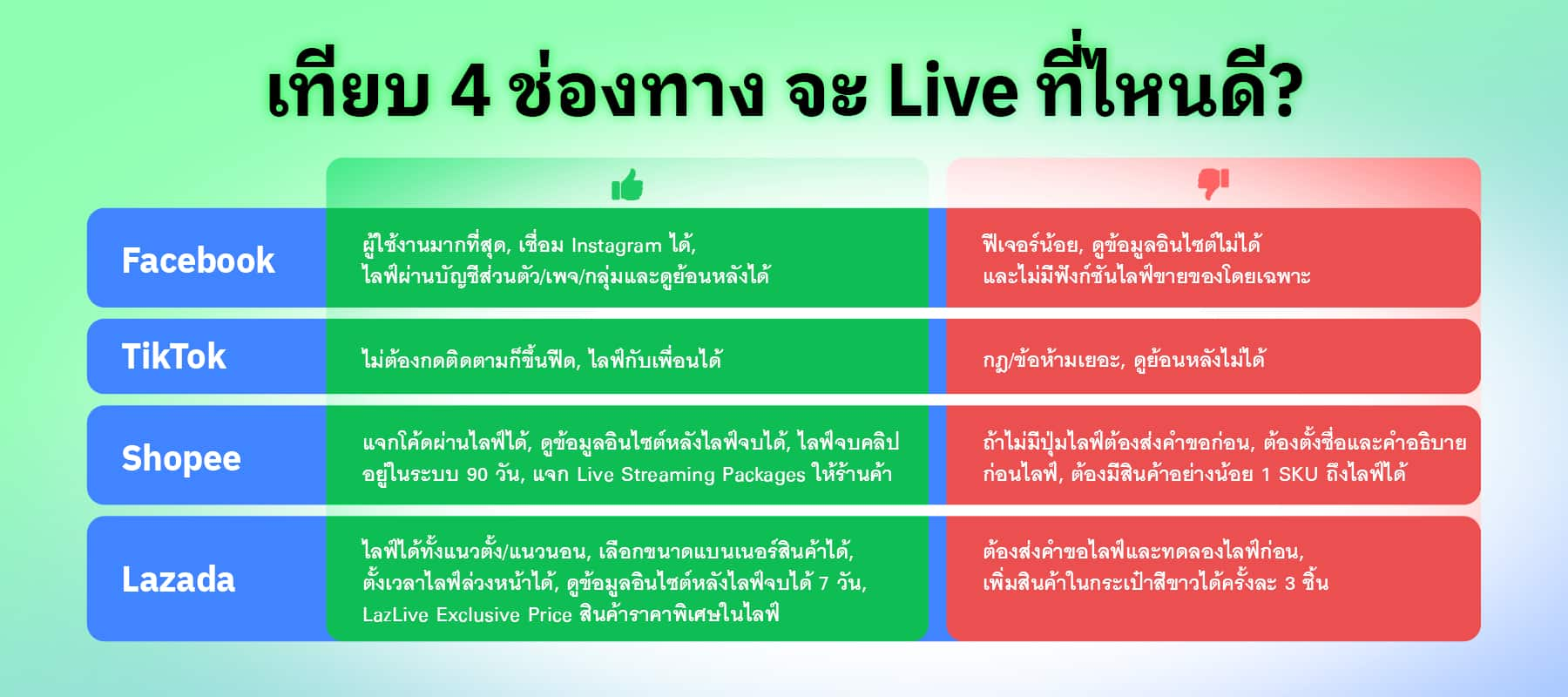 เทียบ 4 ช่องทาง จะ Live ที่ไหนดี