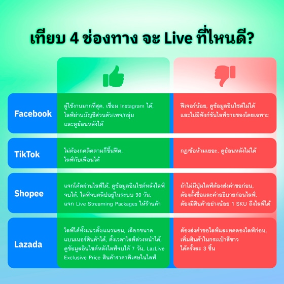 เทียบ 4 ช่องทาง จะ Live ที่ไหนดี