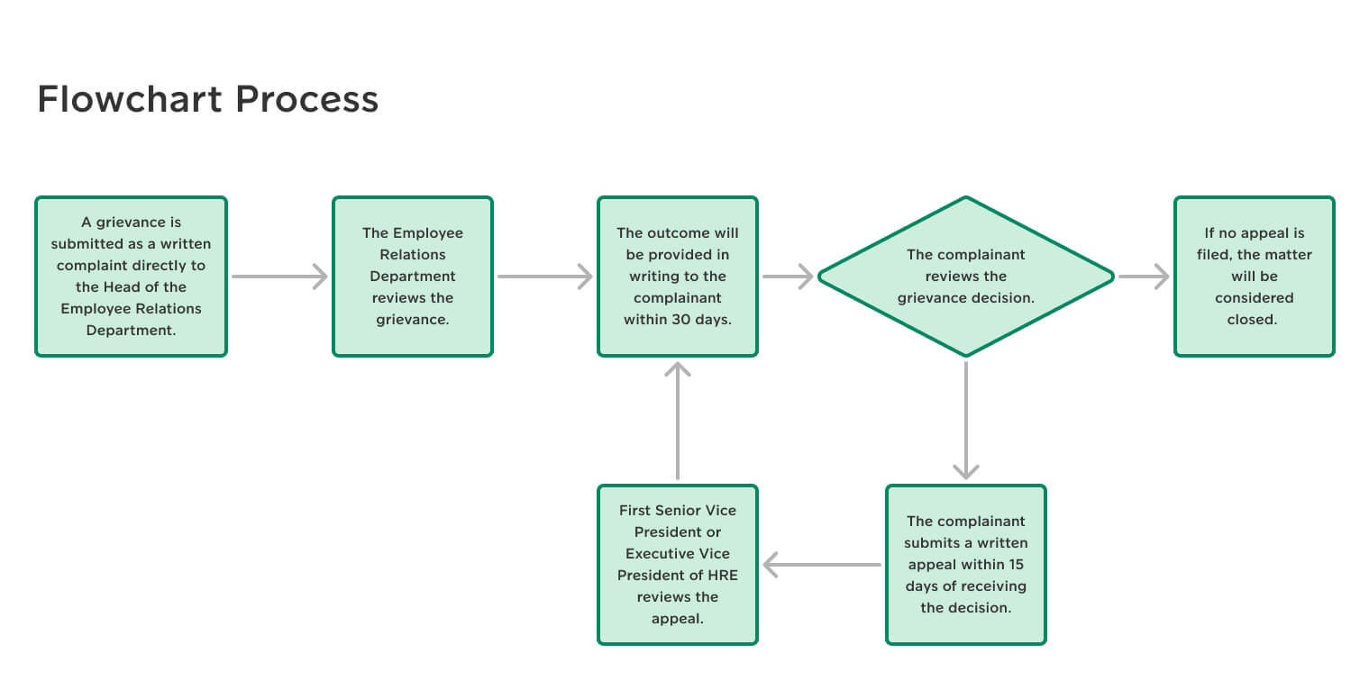 flowchart process