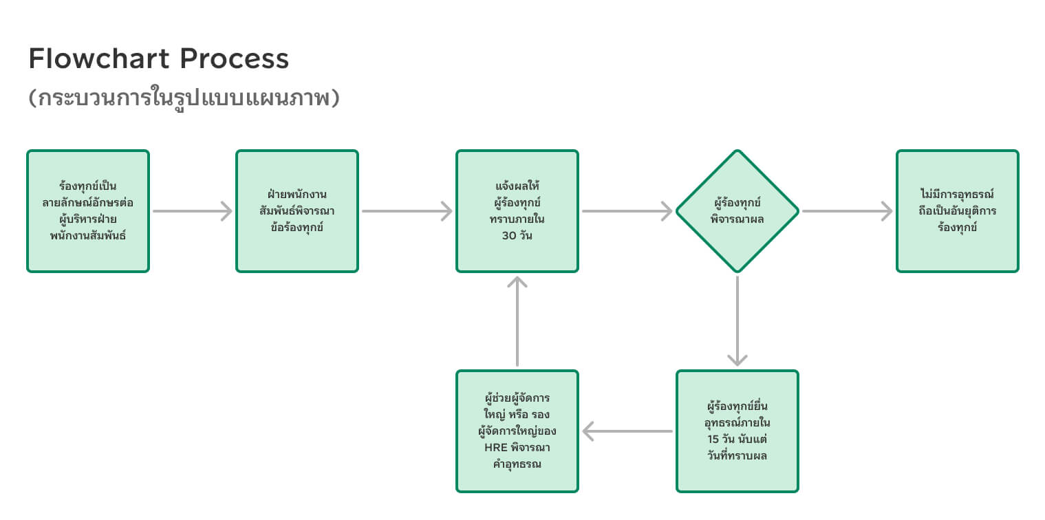 flowchart process