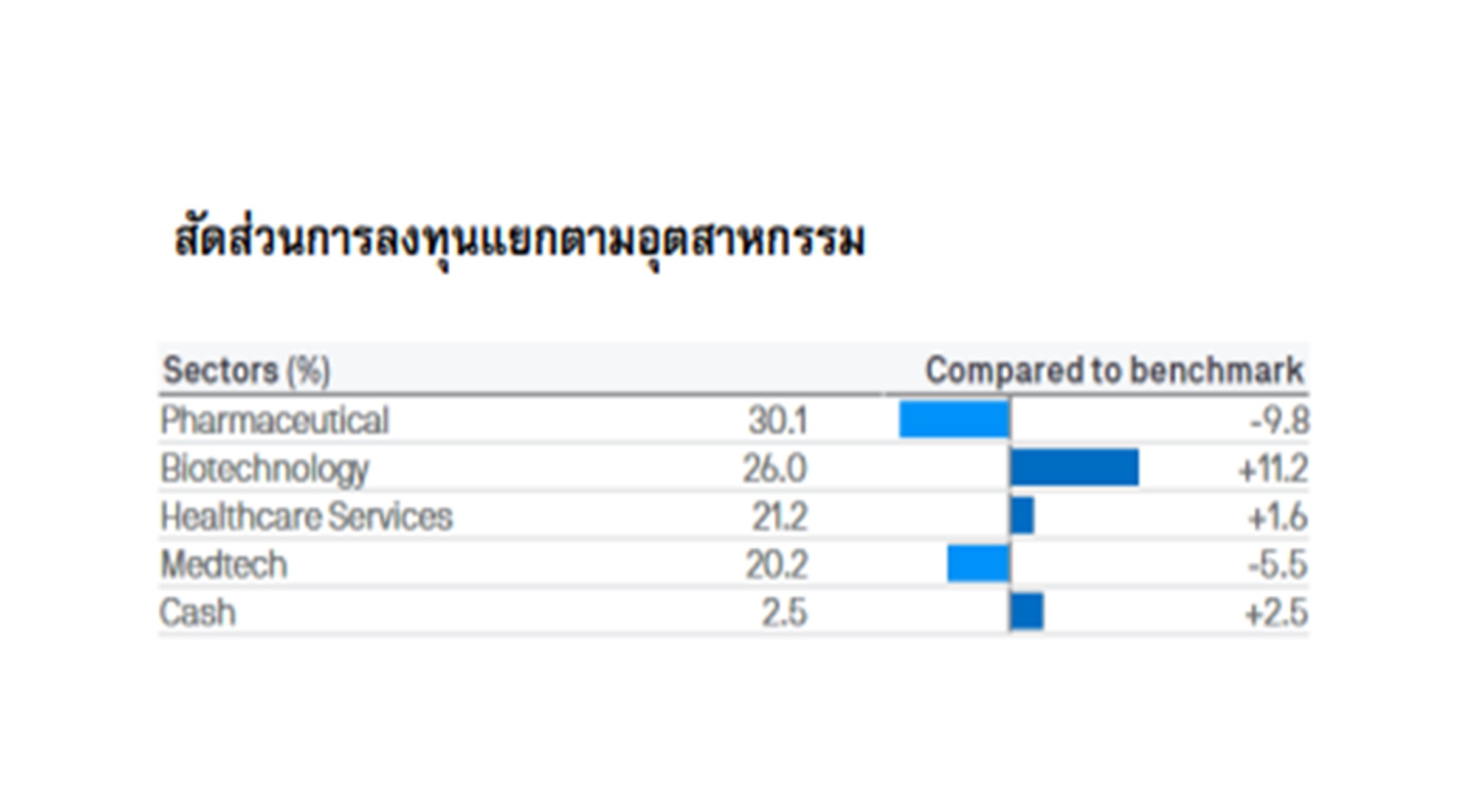 สัดส่วนการลงทุนรายอุตสาหกรรม