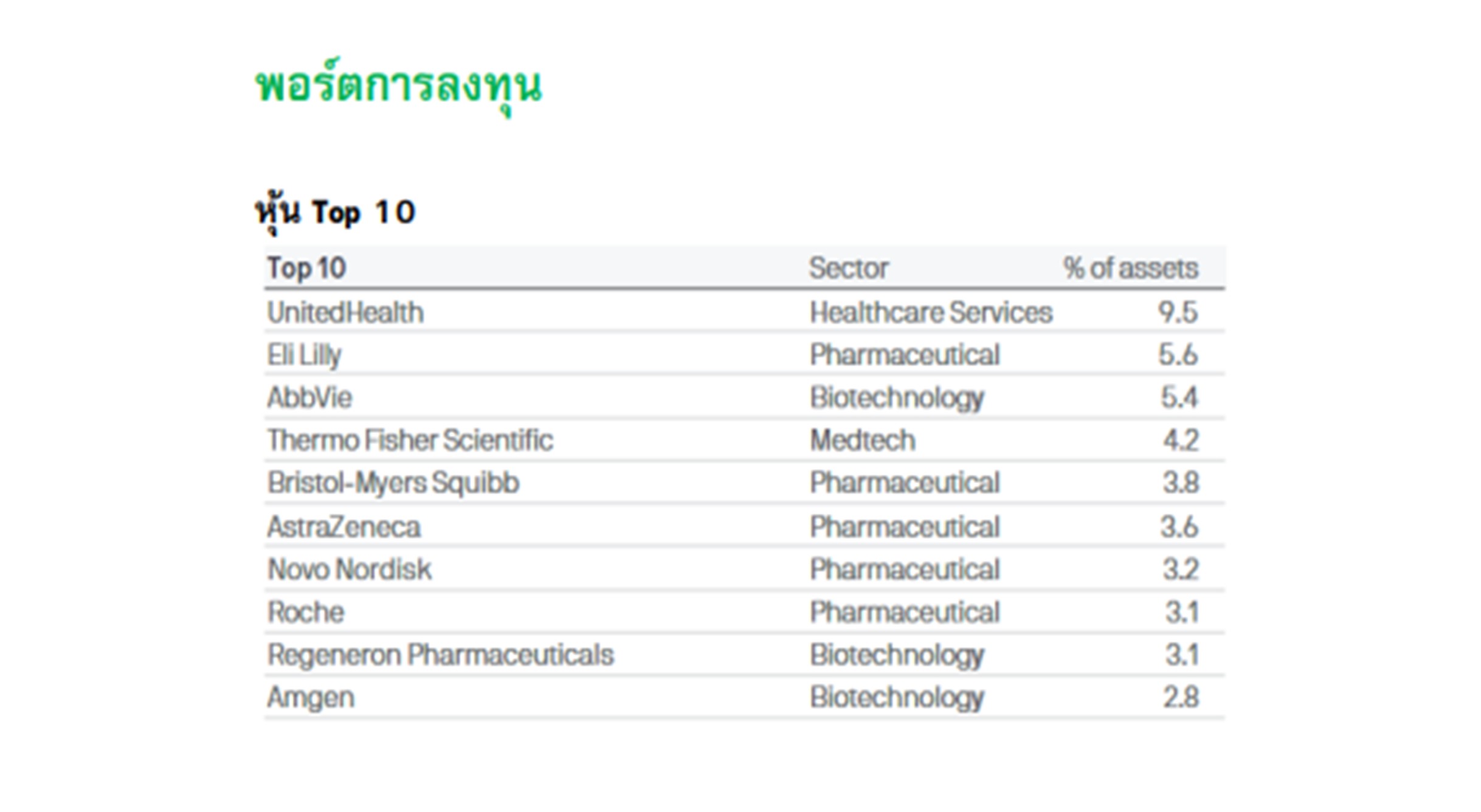 สัดส่วนหุ้น Top10