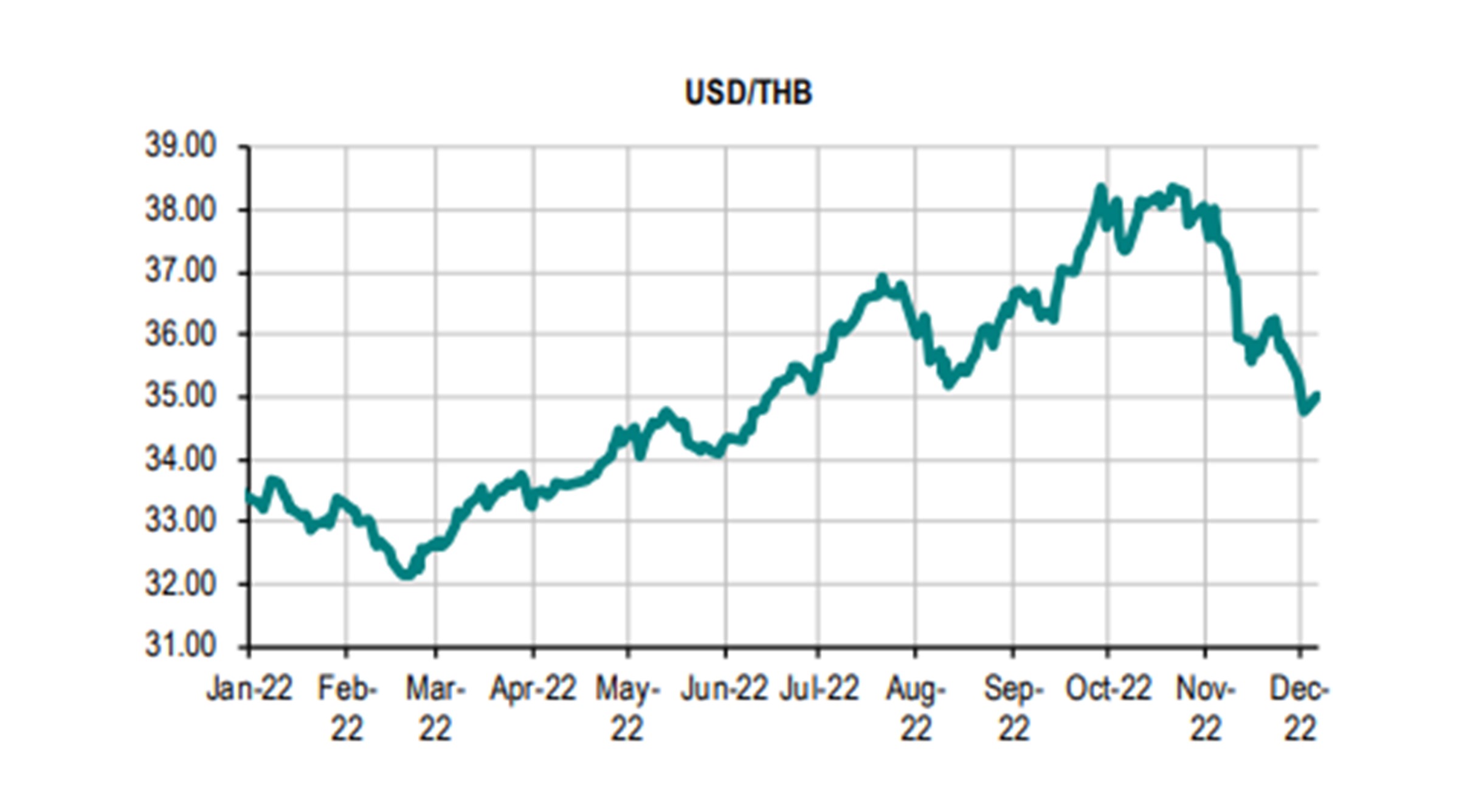 อัตราแลกเปลี่ยน USDTHB YTD