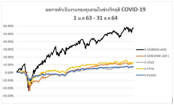 ผลการดำเนินงานกองทุนรวมในช่วงวิกฤติ COVID-19