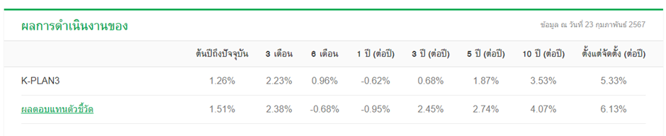 ตัวอย่างผลการดำเนินงานของกองทุนรวม K-PLAN3 โดยหากดูผลตอบแทนย้อนหลังตั้งแต่จัดตั้งจนถึงปัจจุบัน (ณ 23 ก.พ.2567) K-PLAN3 มีผลตอบแท