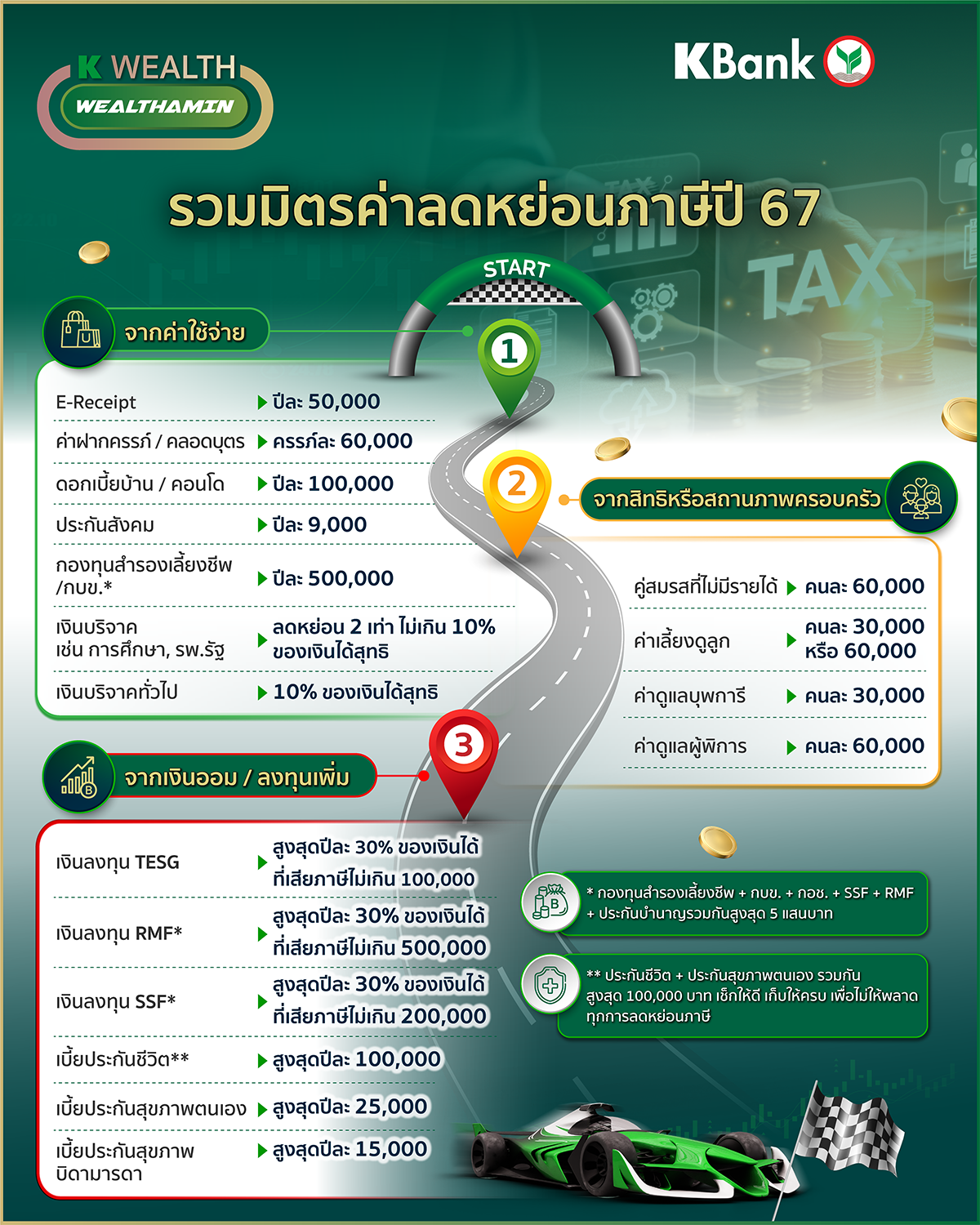 เมื่อคุณรู้แล้วว่า รายได้ เงินเดือนที่คุณได้รับ ต้องเสียภาษีเท่าไร หนึ่งในทางเลือกการลดภาษีในแต่ละปี คือ การเพิ่มค่าลดหย่อนให้มา